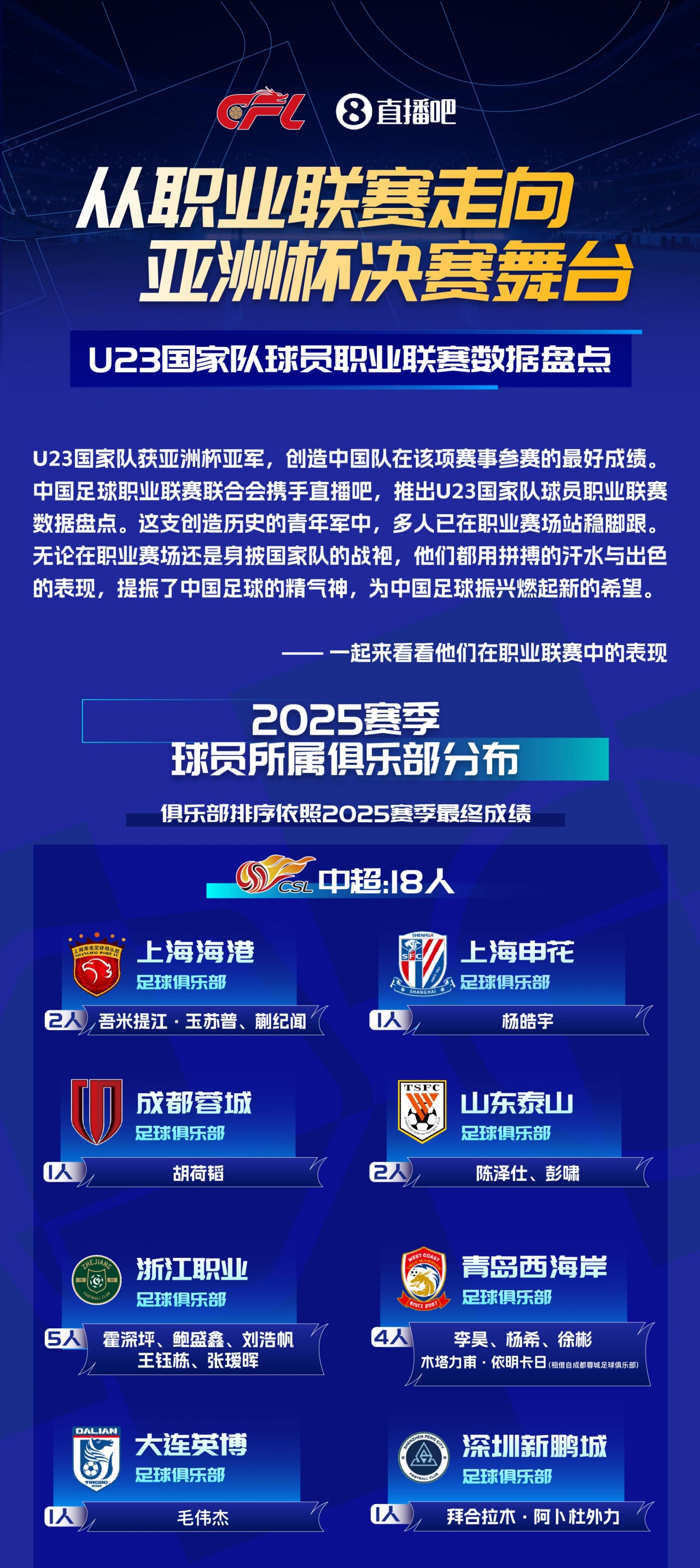 九游体育app下载-【中足联携手直播吧】盘点U23国家队球员职业联赛数据&amp;高光时刻